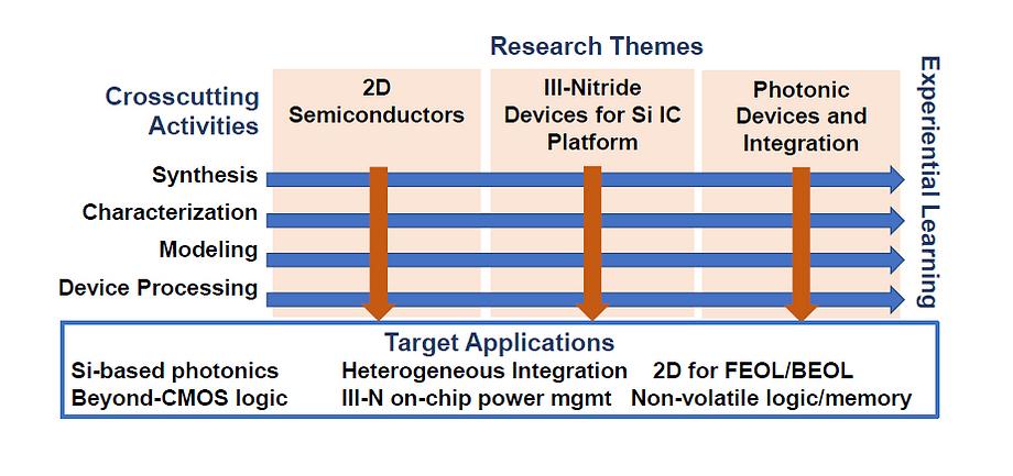 CAFE research themes graph